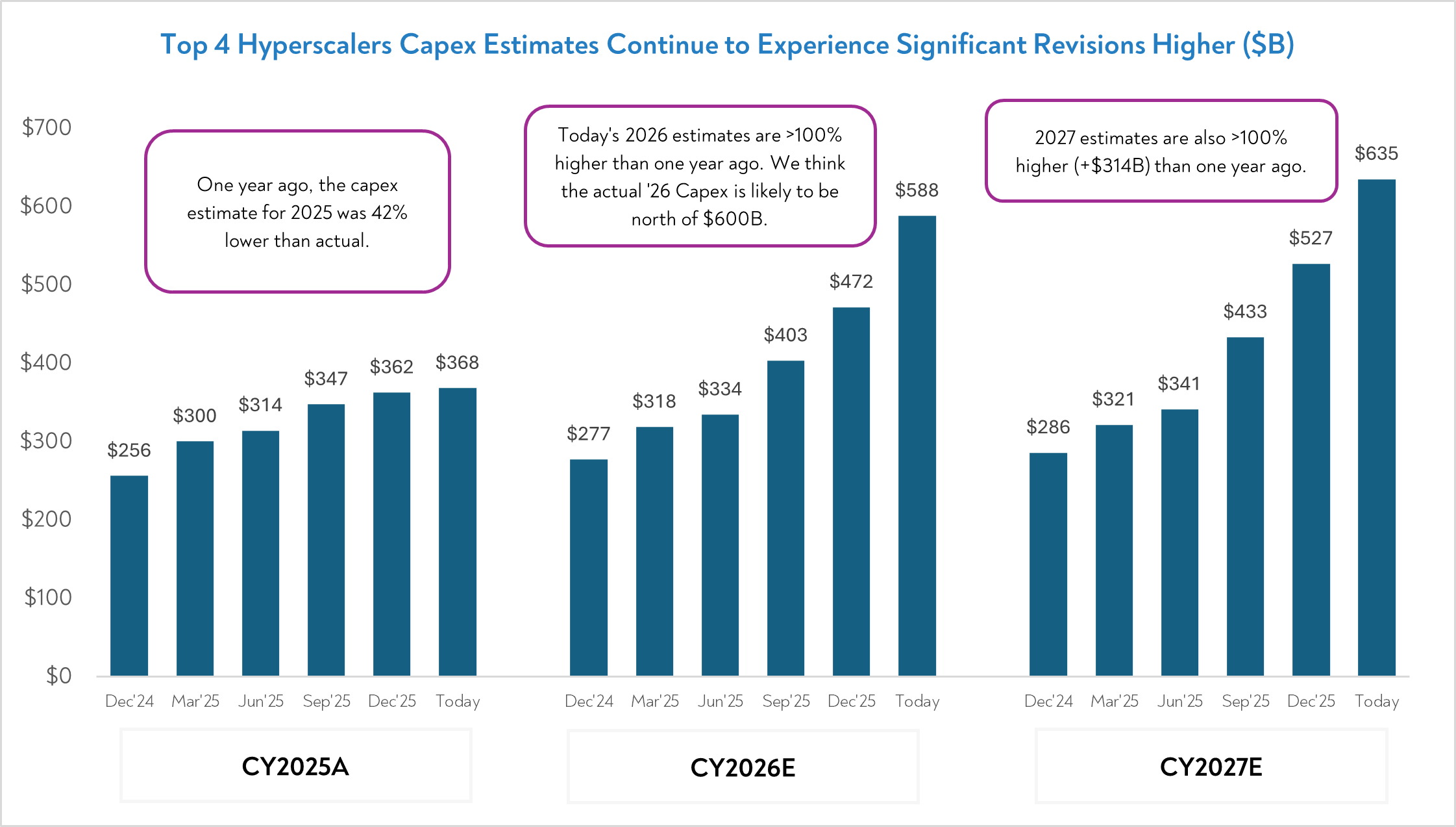 Top 4 Hyperscalers Capex Estimates Continue to Experience Significant Revisions Higher ($B)