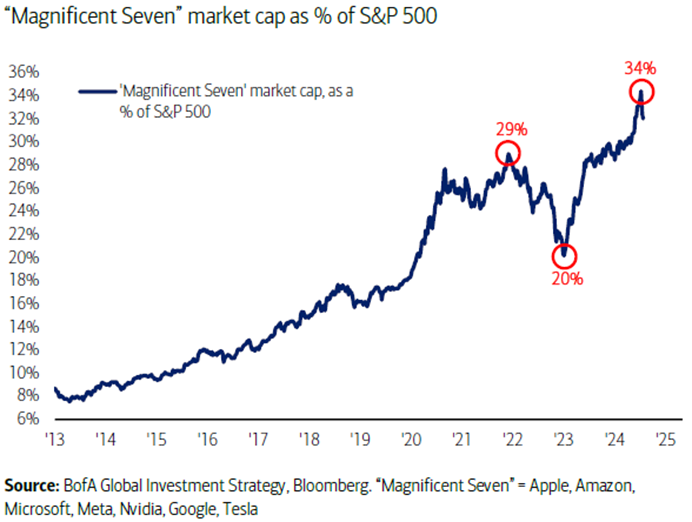 Current Thoughts on the market Diagram.